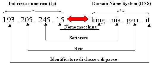 Schema di funzionameto del protocollo Ip e del Dns